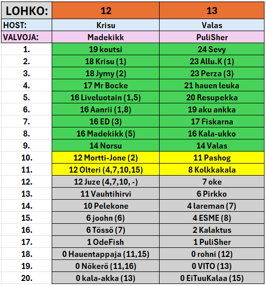 Kierros 3 viralliset tulokset.png