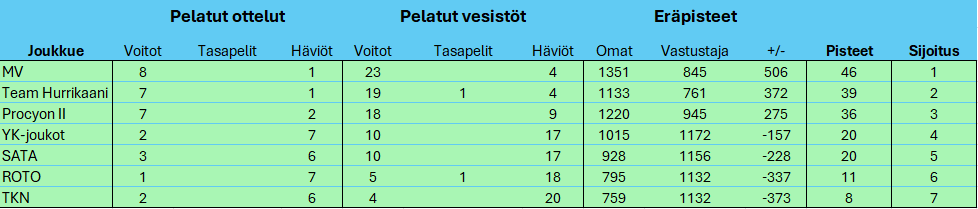 SM-Liiga 25-26 sarjataulukko kierros 10.png