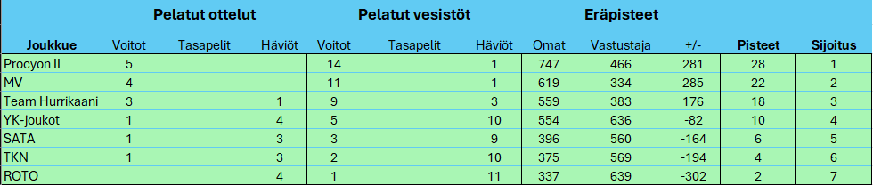 SM-Liiga 25-26 sarjataulukko kierros 5.png